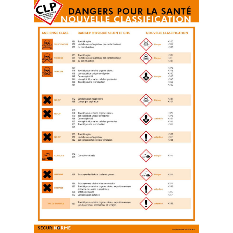 Poster CLP Les Dangers pour la Santé : Nouvelle classification