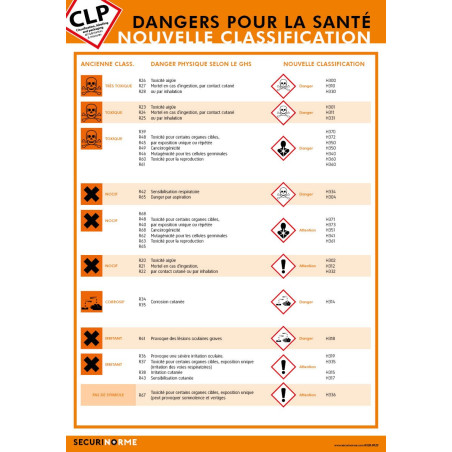 Poster CLP Les Dangers pour la Santé : Nouvelle classification