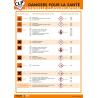 Poster CLP Les Dangers pour la Santé : Nouvelle classification
