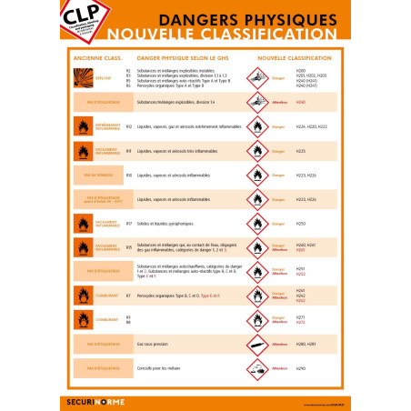 Poster CLP Les Dangers Physiques : Nouvelle classification