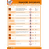 Poster CLP Les Dangers Physiques : Nouvelle classification